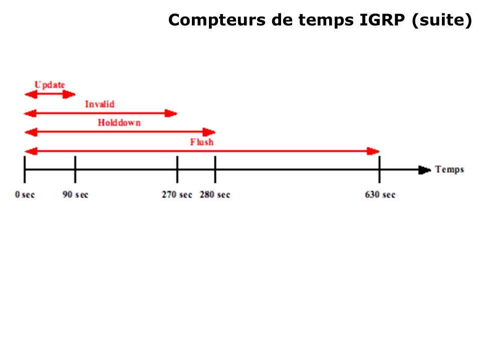 Compteurs de temps IGRP (suite)‏