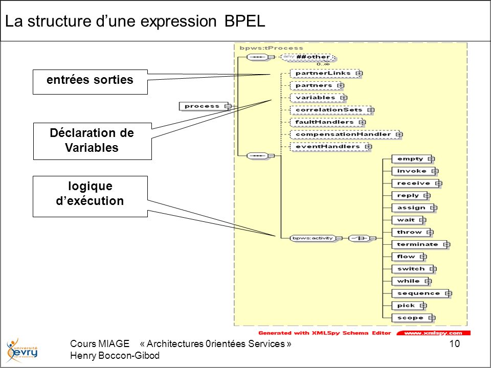 La structure d’une expression BPEL