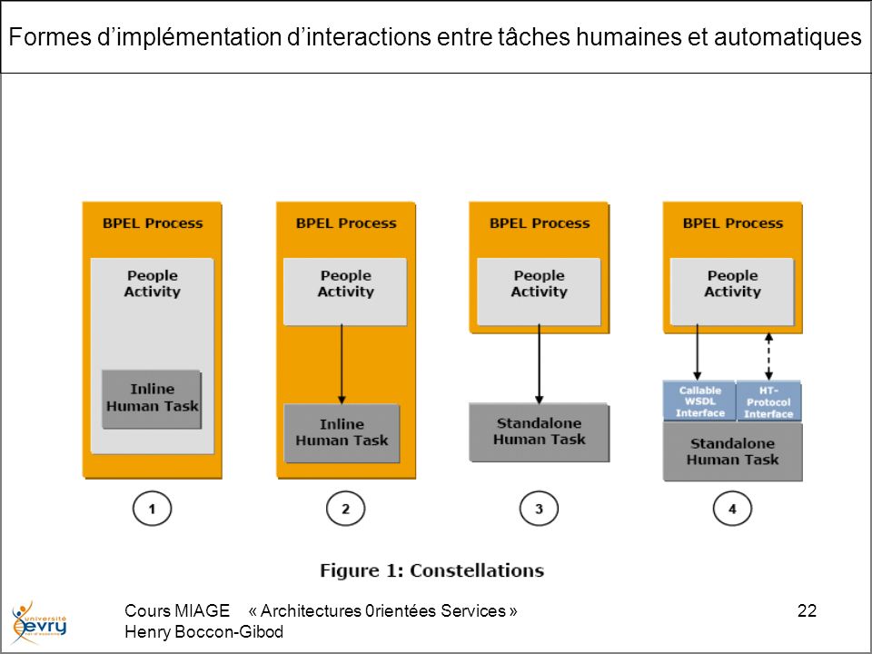 Formes d’implémentation d’interactions entre tâches humaines et automatiques