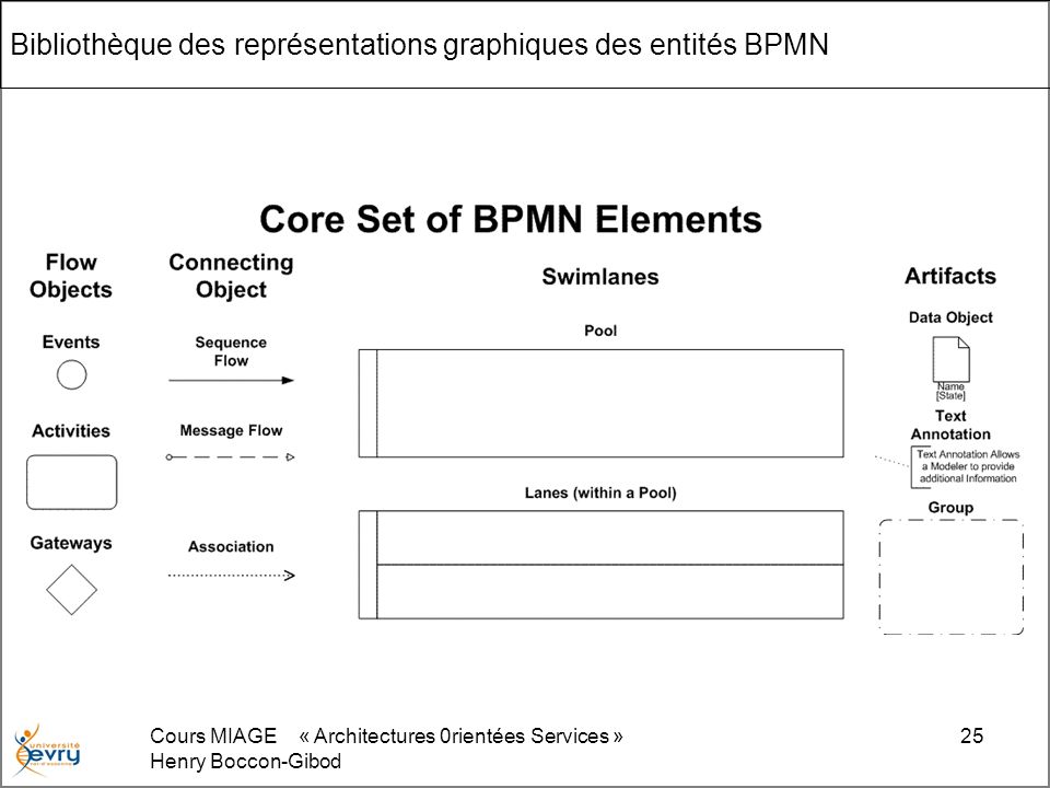 Bibliothèque des représentations graphiques des entités BPMN
