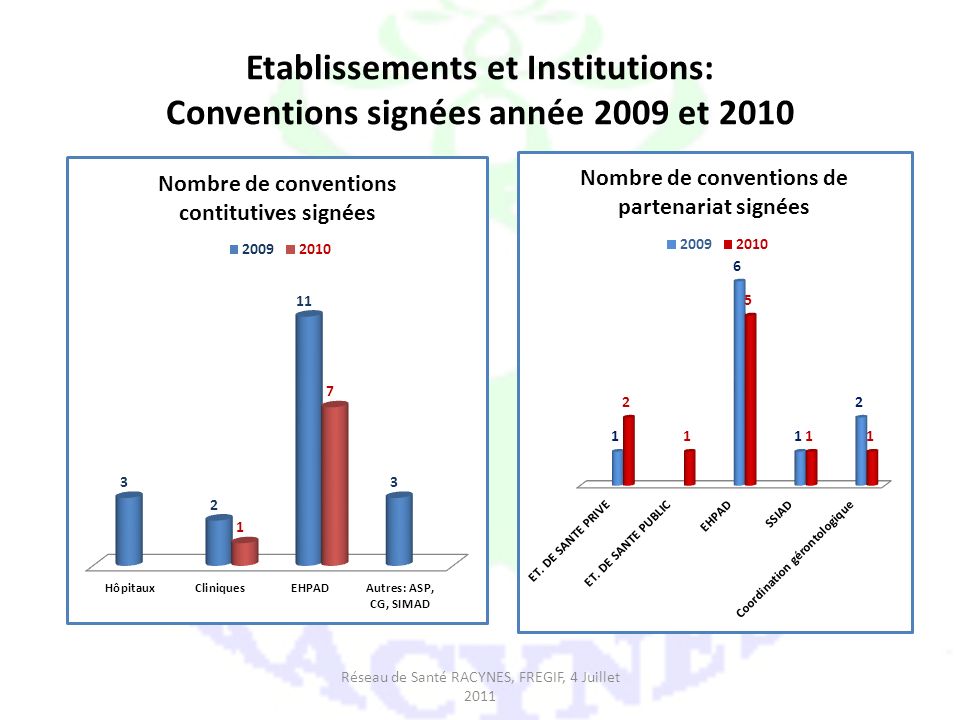 Etablissements et Institutions: Conventions signées année 2009 et 2010