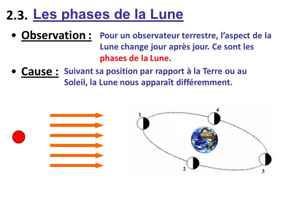 Les phases de la Lune 2.3. Observation : Cause :