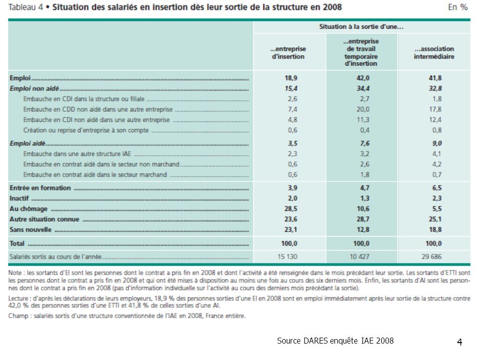 Source DARES enquête IAE 2008