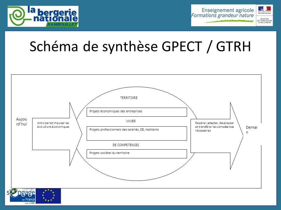 Schéma de synthèse GPECT / GTRH