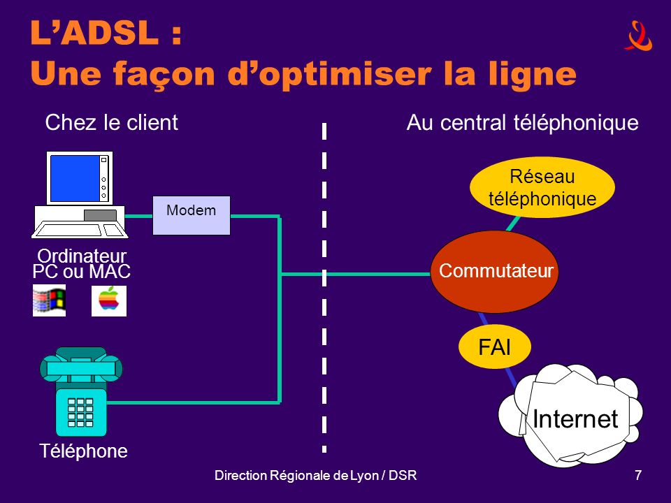 L’ADSL : Une façon d’optimiser la ligne