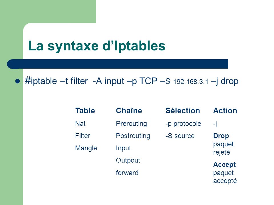 La syntaxe d’Iptables #iptable –t filter -A input –p TCP –S –j drop. Table. Nat. Filter.
