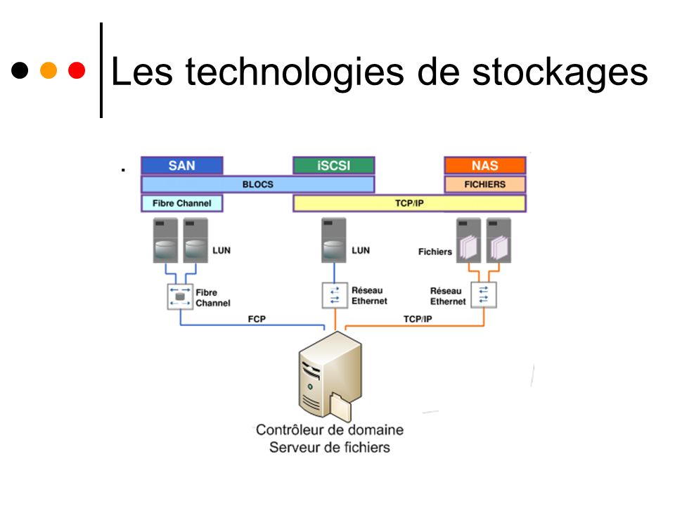 Les technologies de stockages