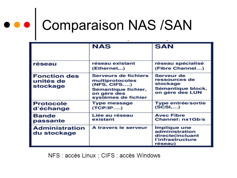Comparaison NAS /SAN . NFS : accès Linux ; CIFS : accès Windows