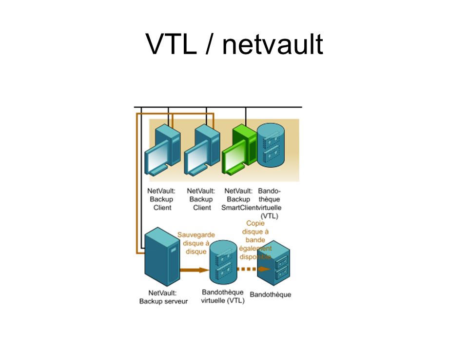 VTL / netvault