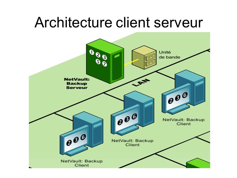 Architecture client serveur
