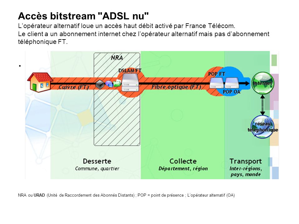 Accès bitstream ADSL nu L’opérateur alternatif loue un accès haut débit activé par France Télécom. Le client a un abonnement internet chez l’opérateur alternatif mais pas d’abonnement téléphonique FT.