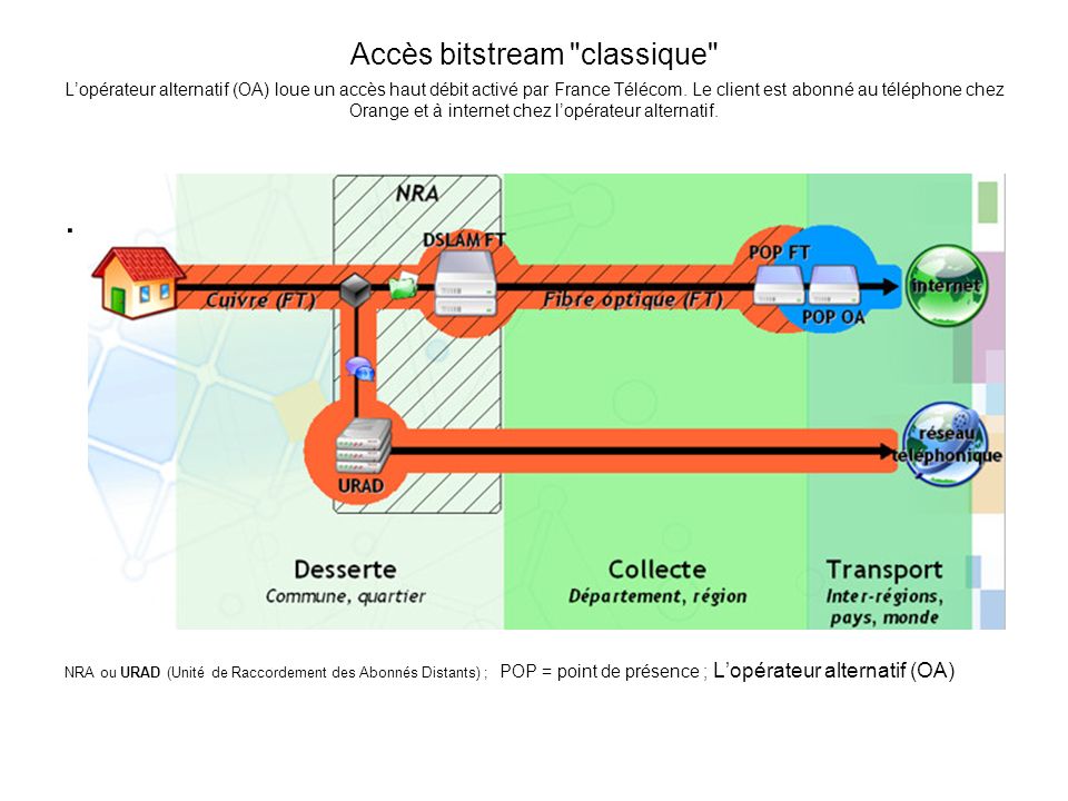 Accès bitstream classique L’opérateur alternatif (OA) loue un accès haut débit activé par France Télécom. Le client est abonné au téléphone chez Orange et à internet chez l’opérateur alternatif.