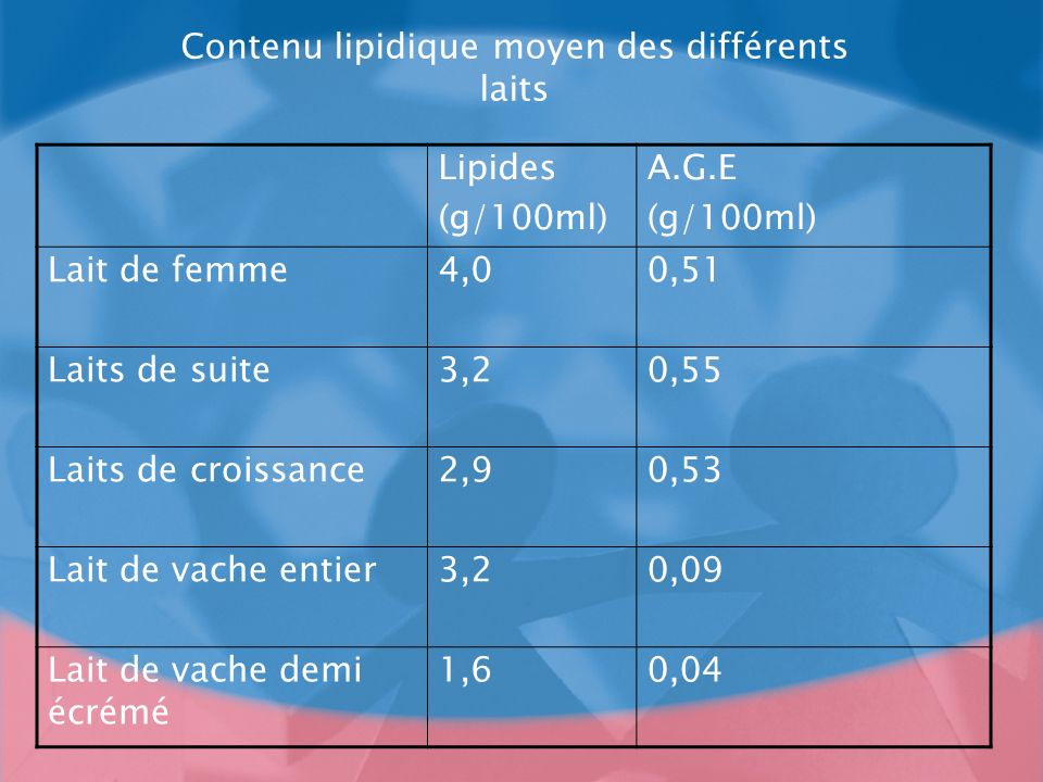 Contenu lipidique moyen des différents laits