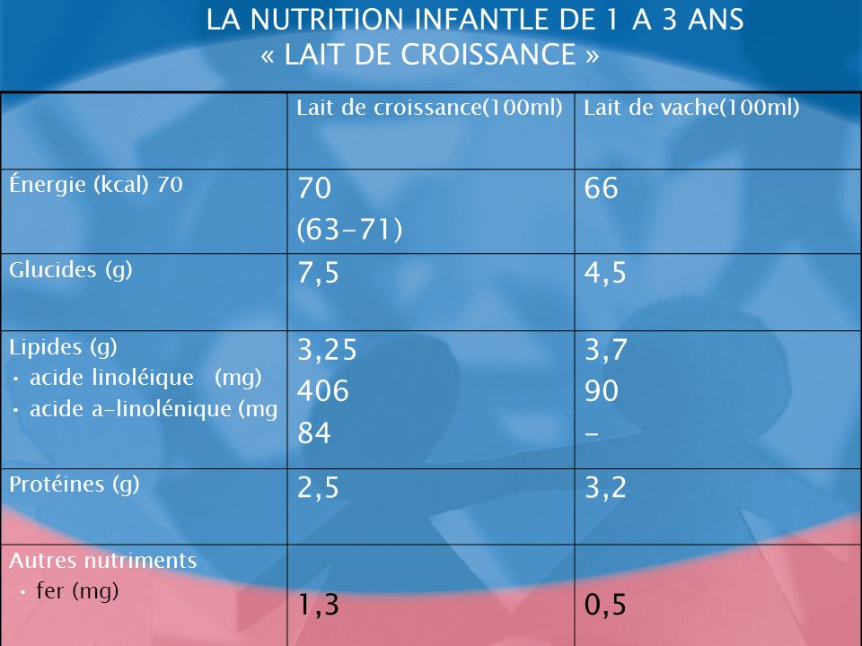 LA NUTRITION INFANTLE DE 1 A 3 ANS « LAIT DE CROISSANCE »