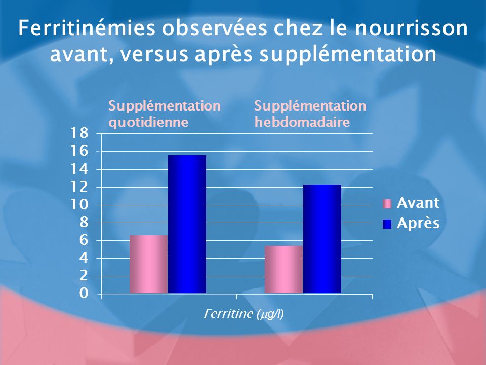 Ferritinémies observées chez le nourrisson avant, versus après supplémentation