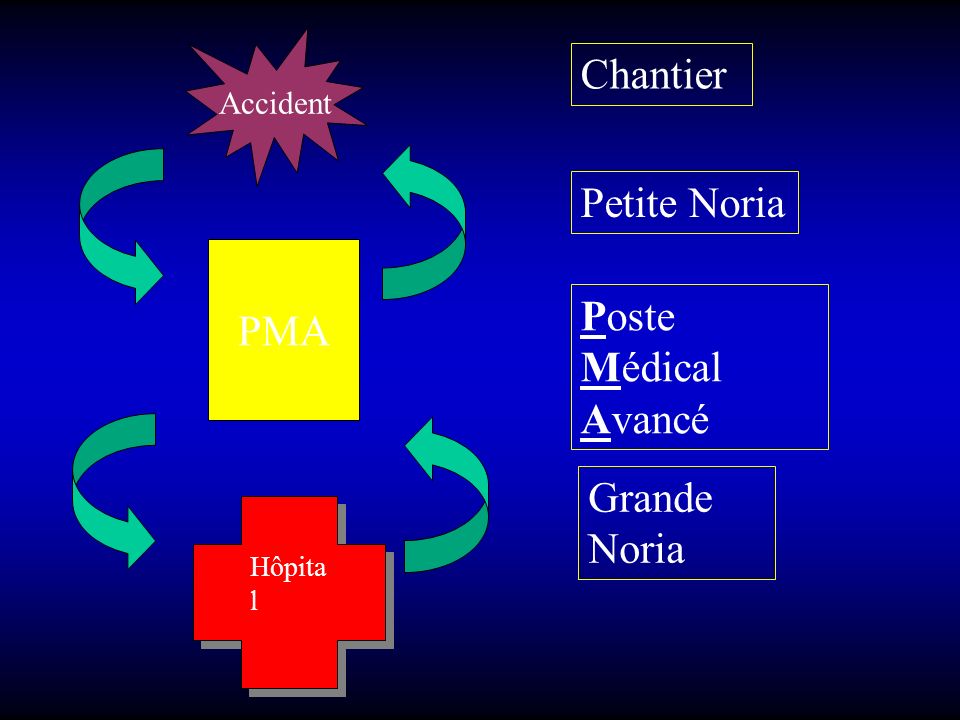 Chantier Petite Noria PMA Poste Médical Avancé Grande Noria Accident