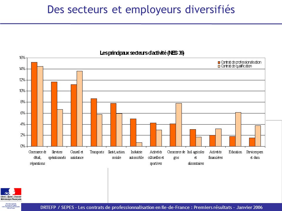 Des secteurs et employeurs diversifiés