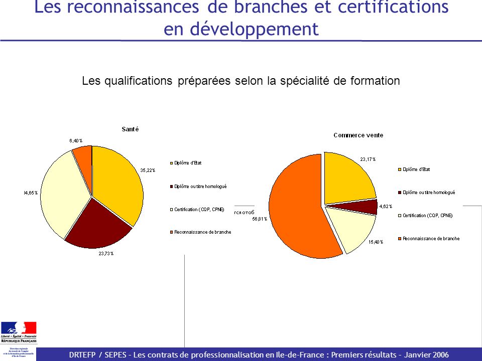 Les reconnaissances de branches et certifications en développement