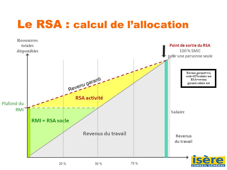 Le RSA : calcul de l’allocation