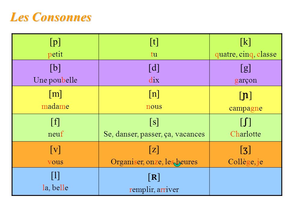 Les Consonnes [p] [t] [k] [b] [d] [g] [m] [n] [ɲ] [f] [s] [∫] [v] [z]