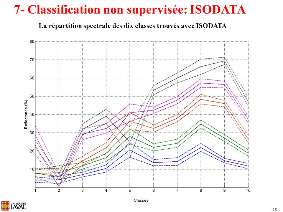 La répartition spectrale des dix classes trouvés avec ISODATA