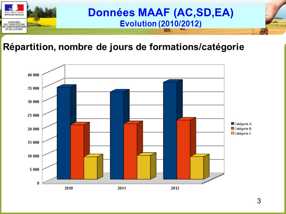 Données MAAF (AC,SD,EA) Evolution (2010/2012)