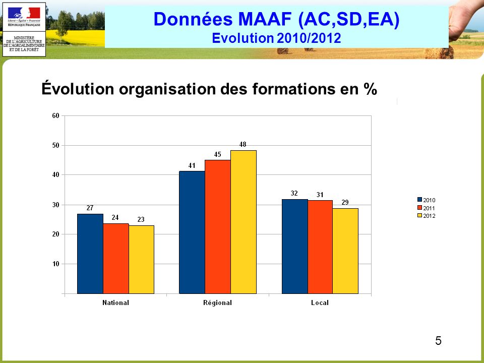 Données MAAF (AC,SD,EA) Evolution 2010/2012