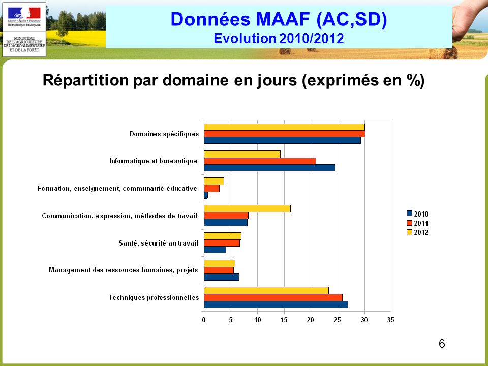 Données MAAF (AC,SD) Evolution 2010/2012