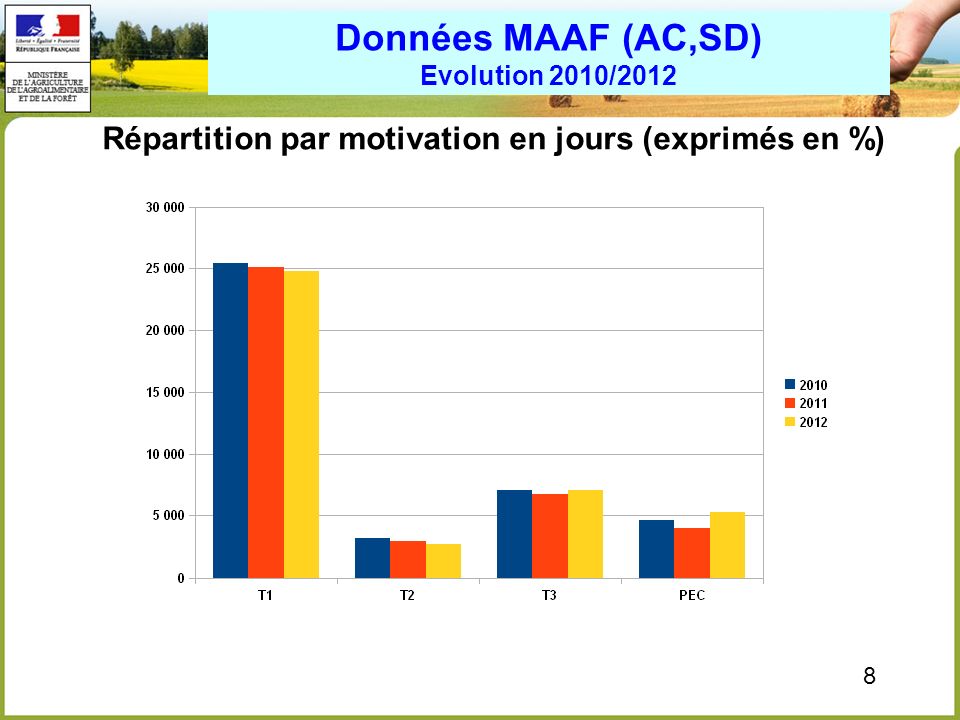 Données MAAF (AC,SD) Evolution 2010/2012