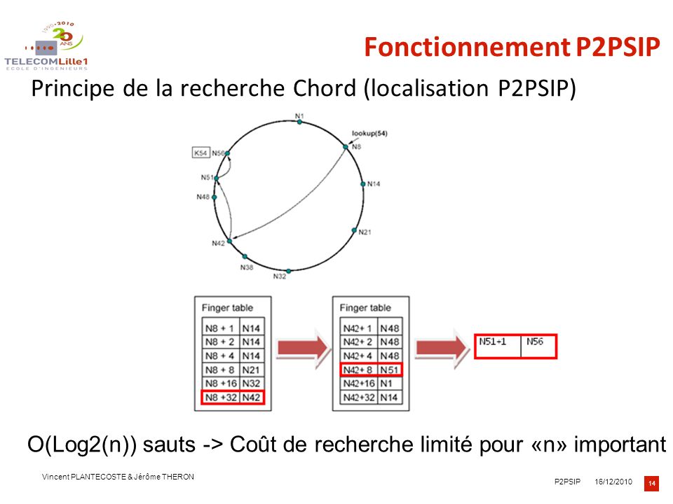 Fonctionnement P2PSIP Principe de la recherche Chord (localisation P2PSIP) Trois niveaux de texte vous sont proposés.