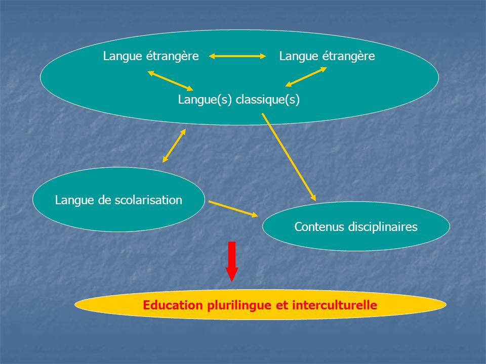 Education plurilingue et interculturelle