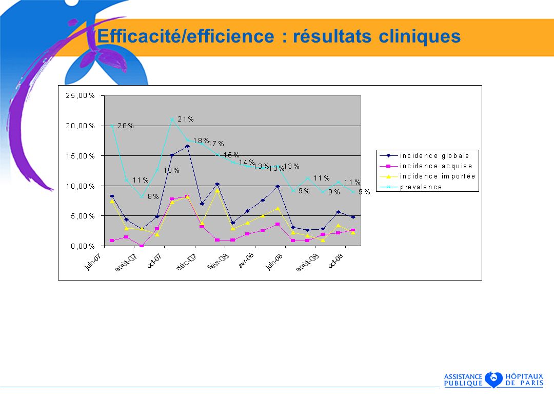Efficacité/efficience : résultats cliniques