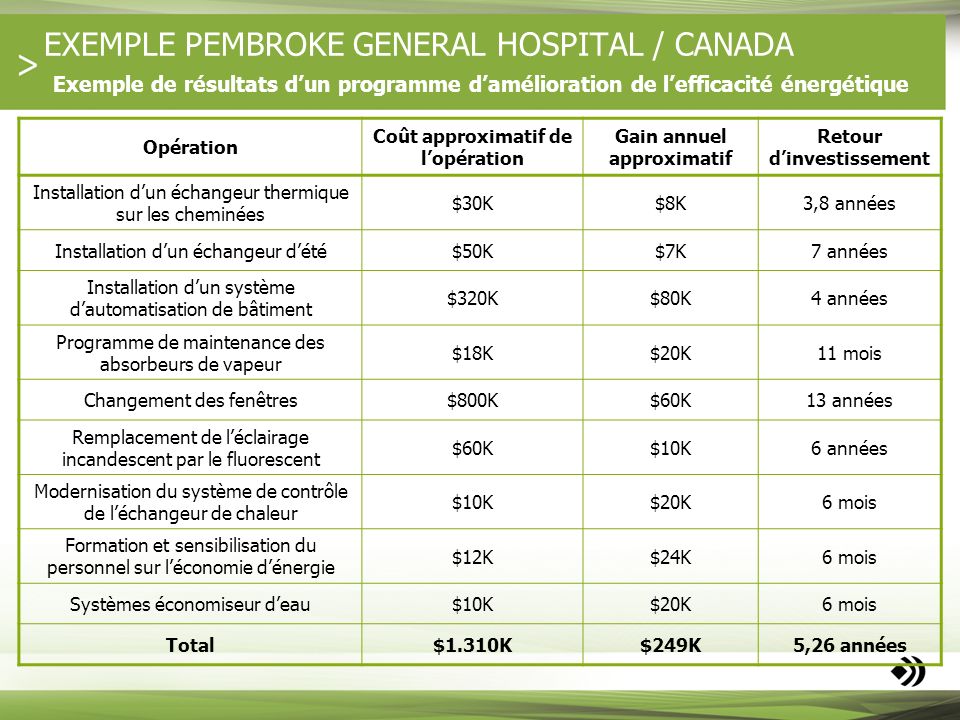 EXEMPLE PEMBROKE GENERAL HOSPITAL / CANADA Exemple de résultats d’un programme d’amélioration de l’efficacité énergétique