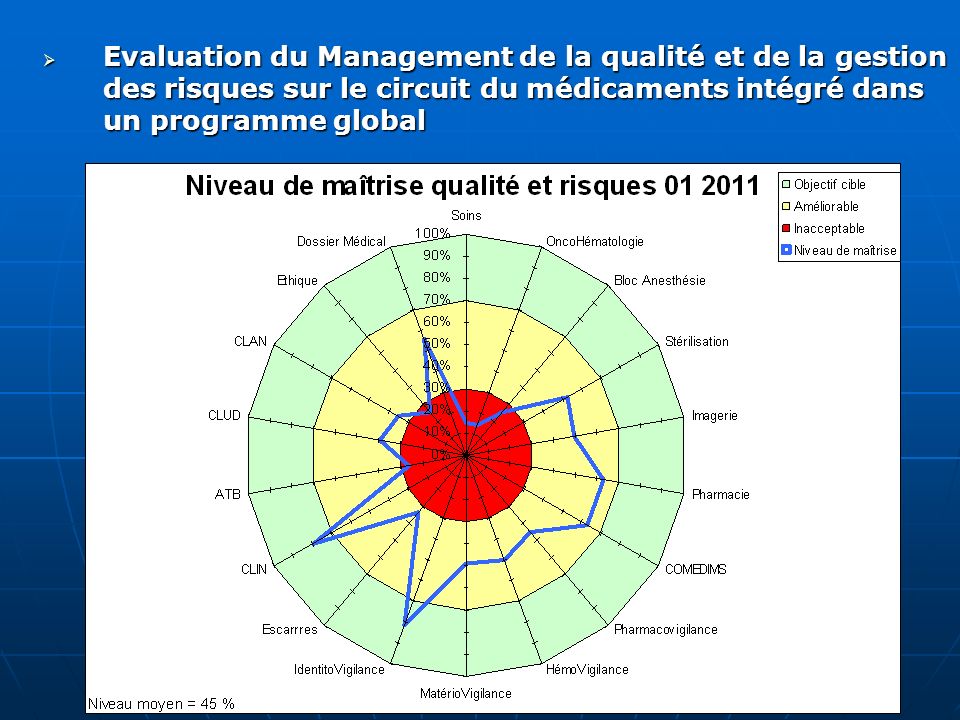 Evaluation du Management de la qualité et de la gestion des risques sur le circuit du médicaments intégré dans un programme global
