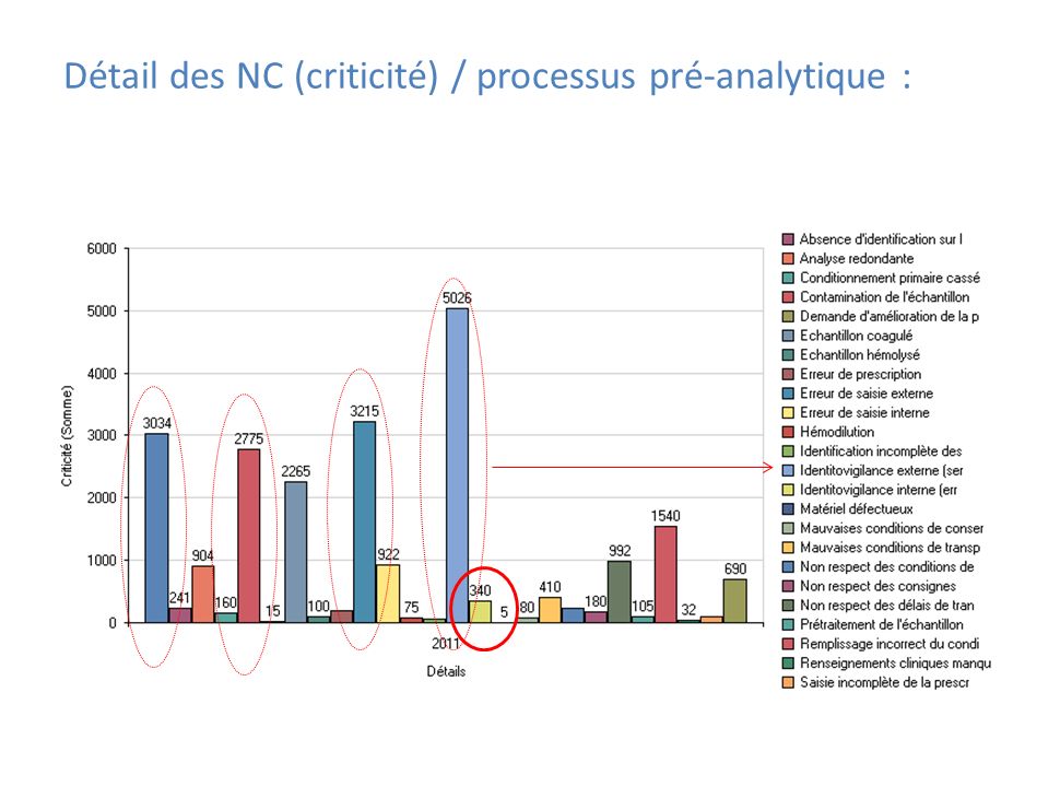 Détail des NC (criticité) / processus pré-analytique :