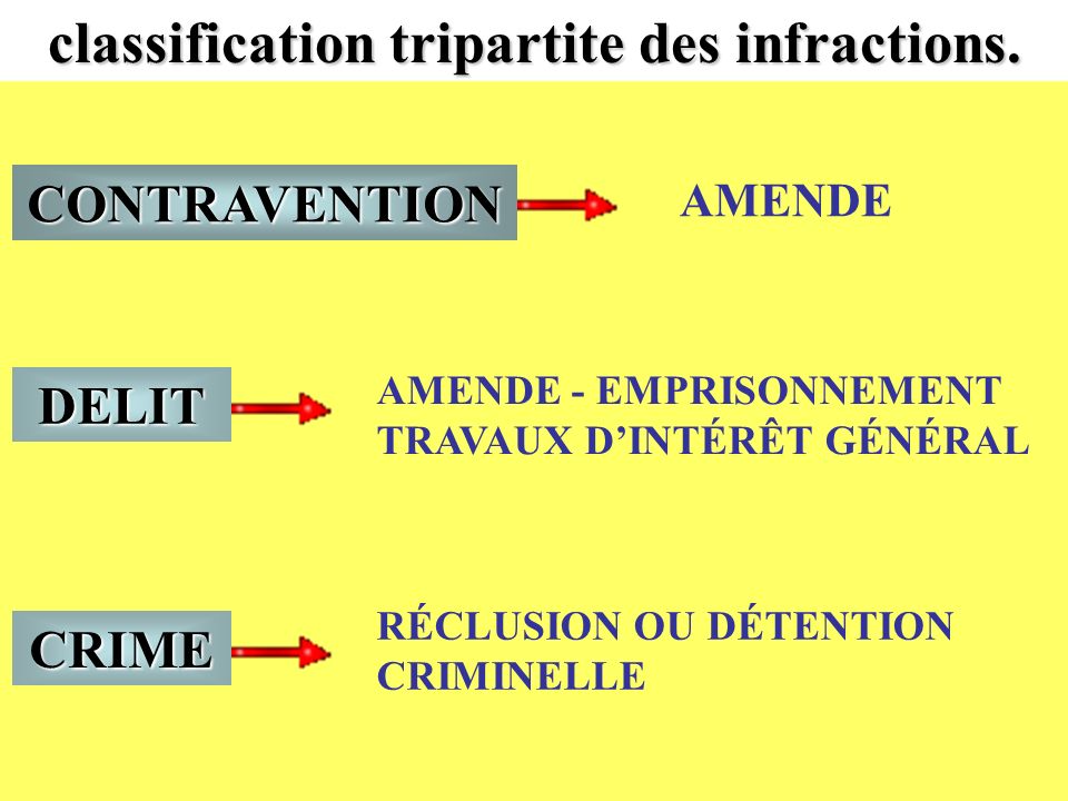 classification tripartite des infractions.