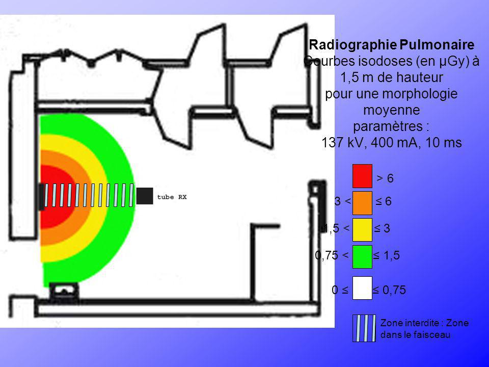 Radiographie Pulmonaire Courbes isodoses (en µGy) à 1,5 m de hauteur pour une morphologie moyenne paramètres : 137 kV, 400 mA, 10 ms