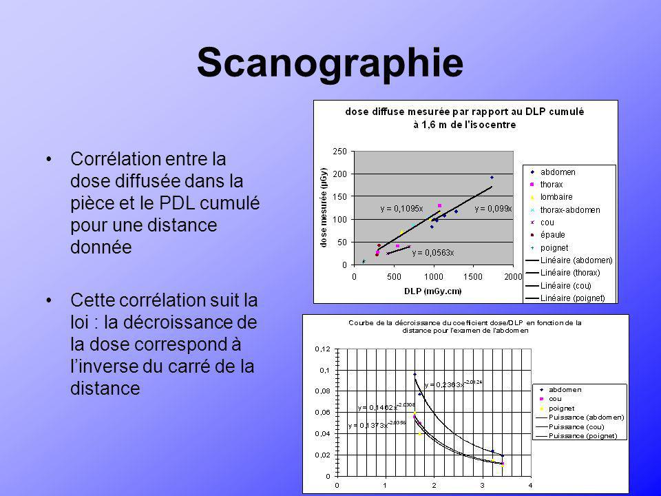 Scanographie Corrélation entre la dose diffusée dans la pièce et le PDL cumulé pour une distance donnée.