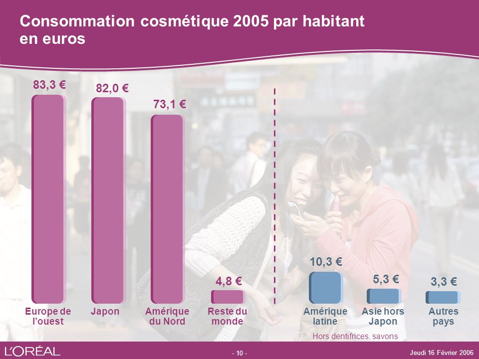 Consommation cosmétique 2005 par habitant en euros