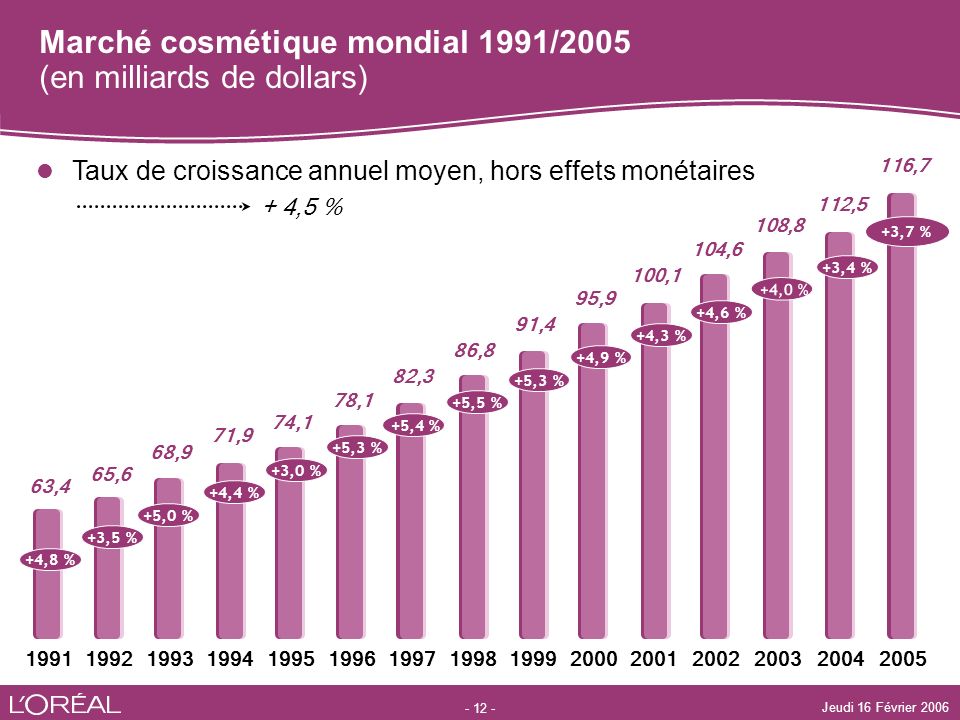 Marché cosmétique mondial 1991/2005 (en milliards de dollars)