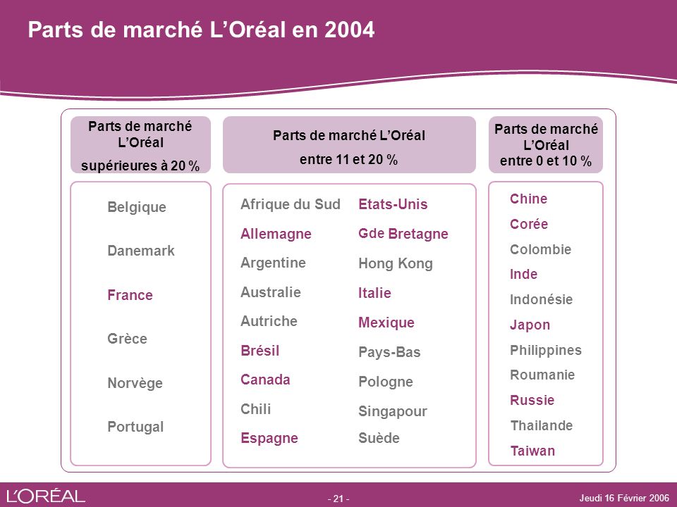Parts de marché L’Oréal en 2004