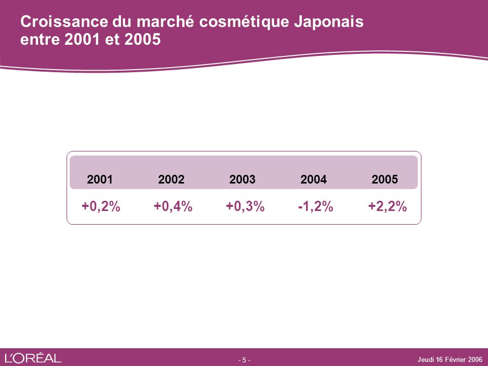 Croissance du marché cosmétique Japonais entre 2001 et 2005