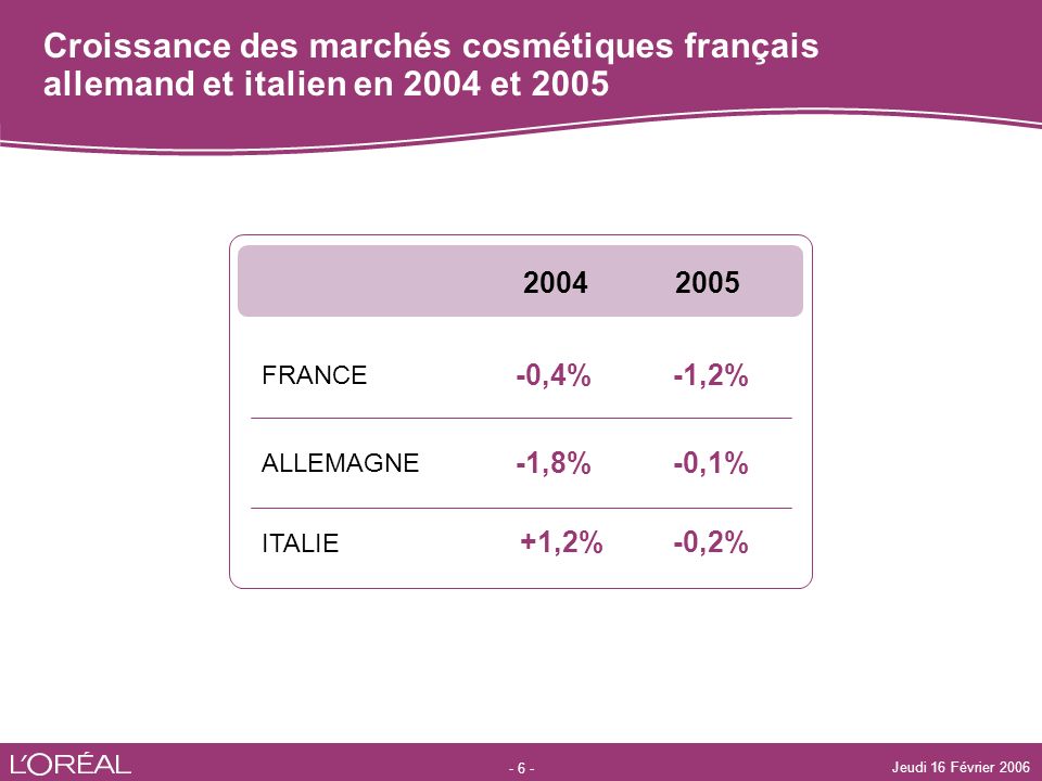Croissance des marchés cosmétiques français allemand et italien en 2004 et 2005