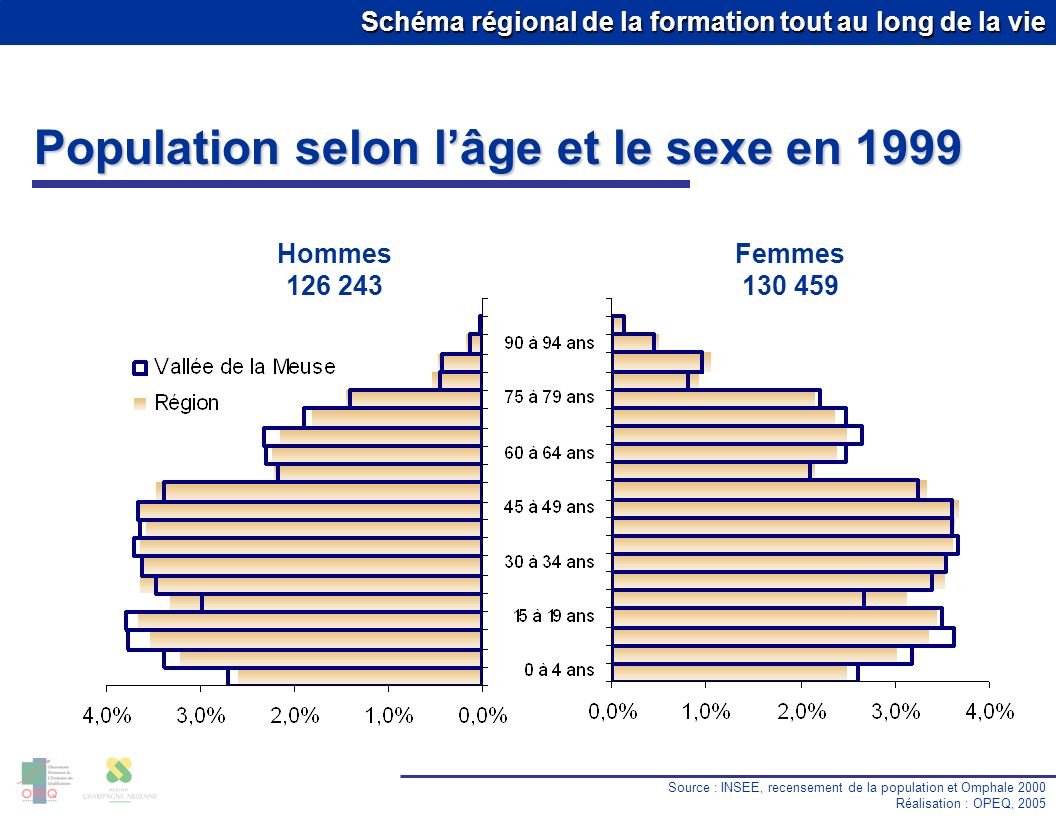 Population selon l’âge et le sexe en 1999