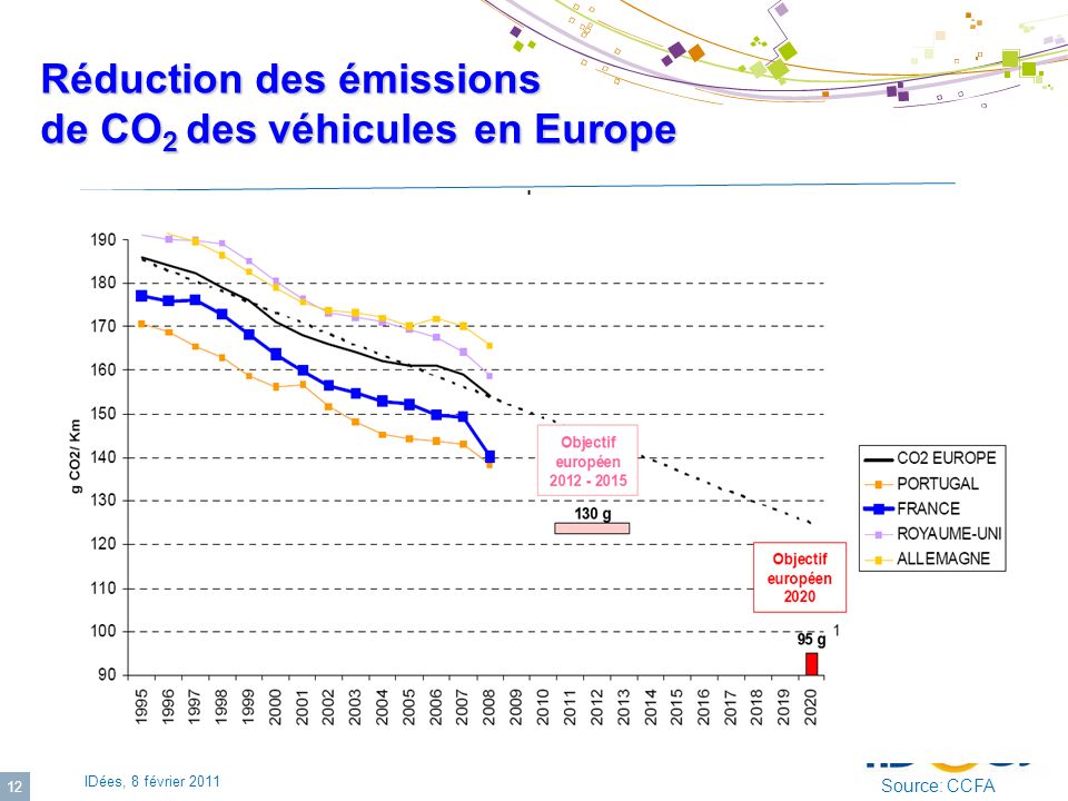 Réduction des émissions de CO2 des véhicules en Europe