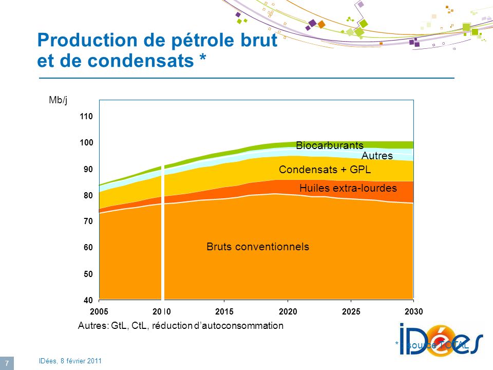 Production de pétrole brut et de condensats *