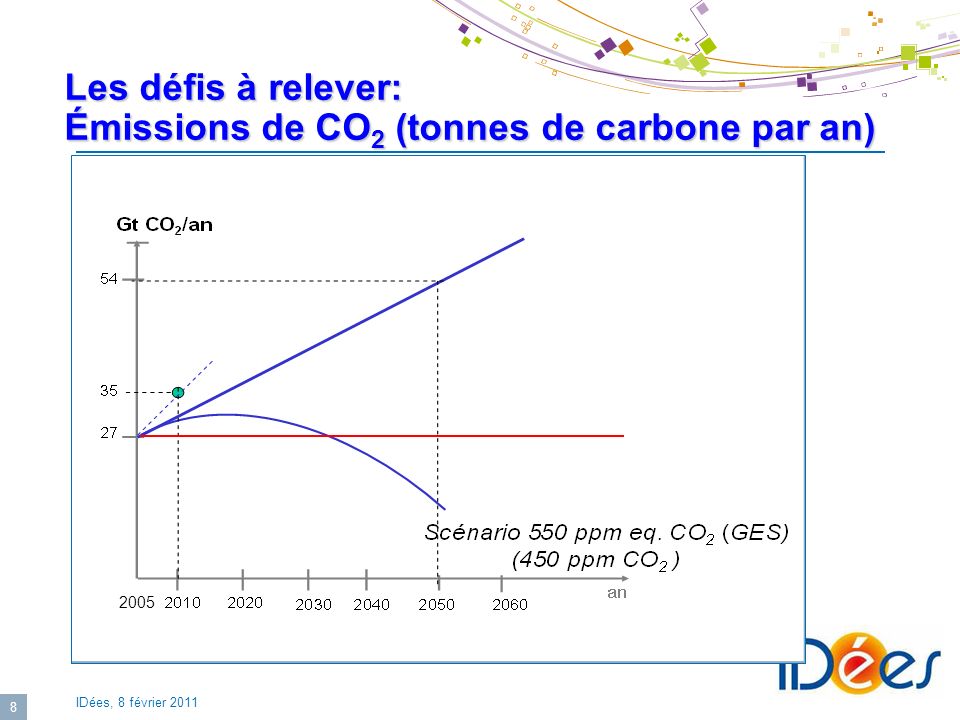 Les défis à relever: Émissions de CO2 (tonnes de carbone par an)