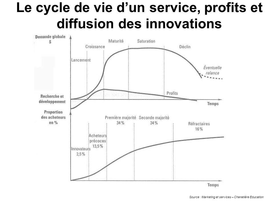 Le cycle de vie d’un service, profits et diffusion des innovations