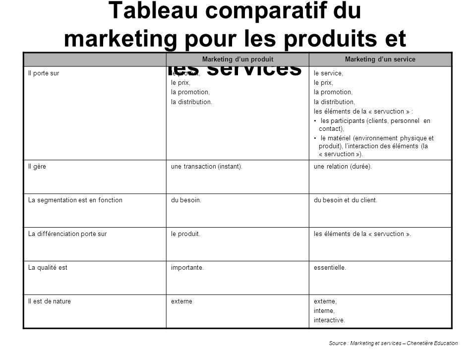 Tableau comparatif du marketing pour les produits et les services
