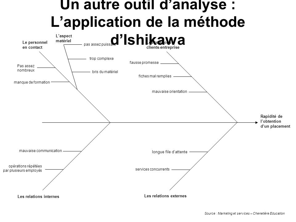 Un autre outil d’analyse : L’application de la méthode d’Ishikawa